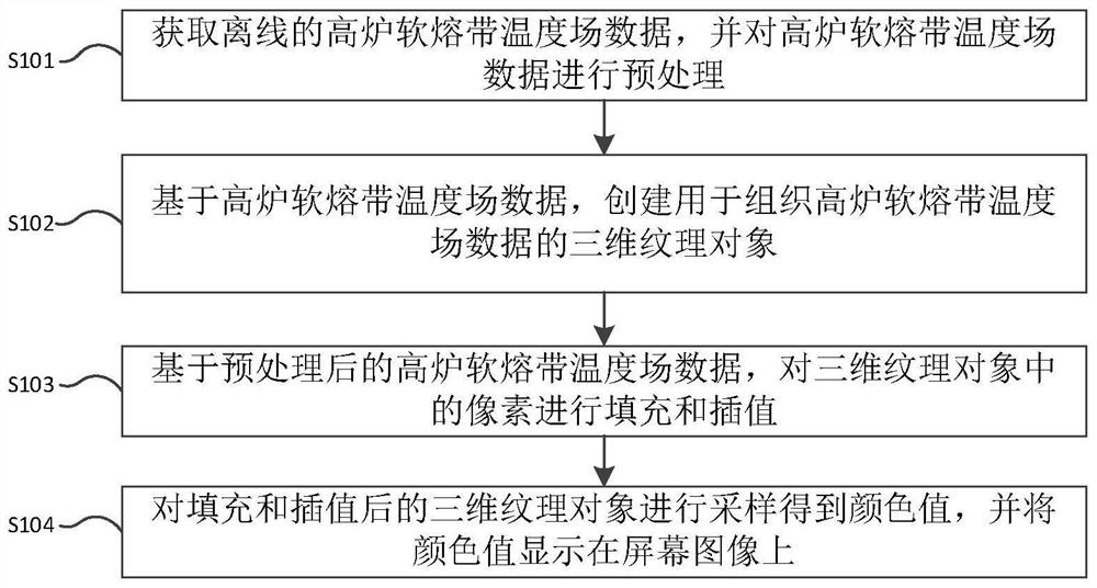 一种高炉软熔带温度场数据可视化方法及系统