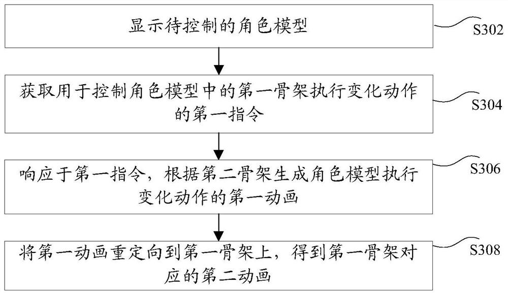 角色模型的动画生成方法和装置、存储介质及电子设备