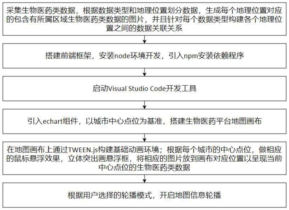 一种生物医药平台数据地图三维可视化方法