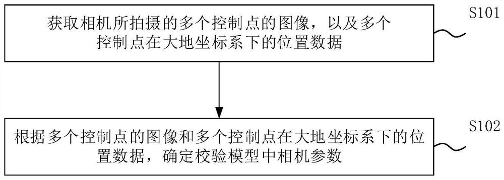 标定方法、装置及电子设备