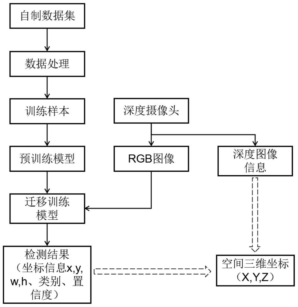 一种基于YOLO系列的目标检测和视觉定位方法