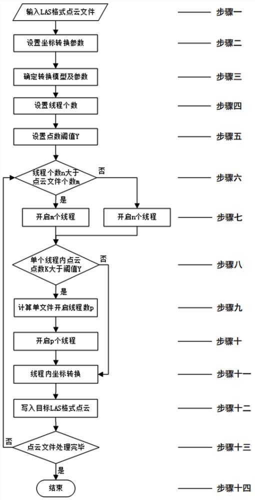 一种超快速LAS格式点云坐标转换方法