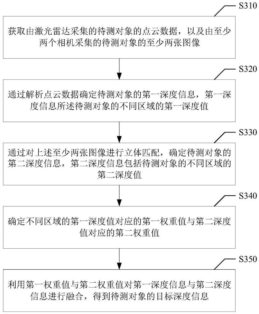 深度检测方法、深度检测装置、存储介质与电子设备