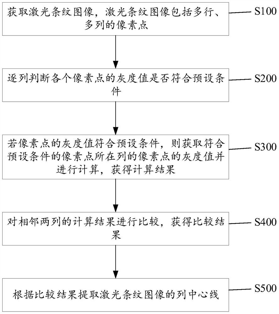 激光条纹列中心线的提取方法、装置、设备及存储介质