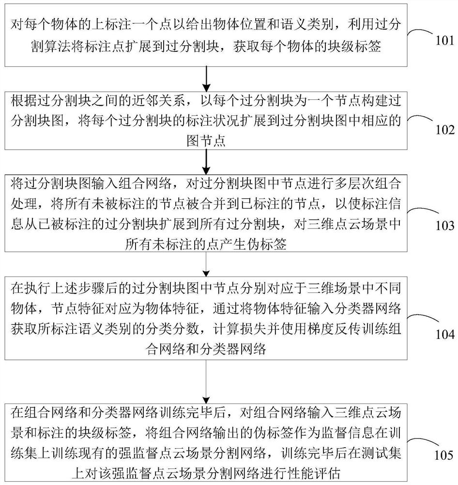 弱监督下的三维场景分割方法和装置