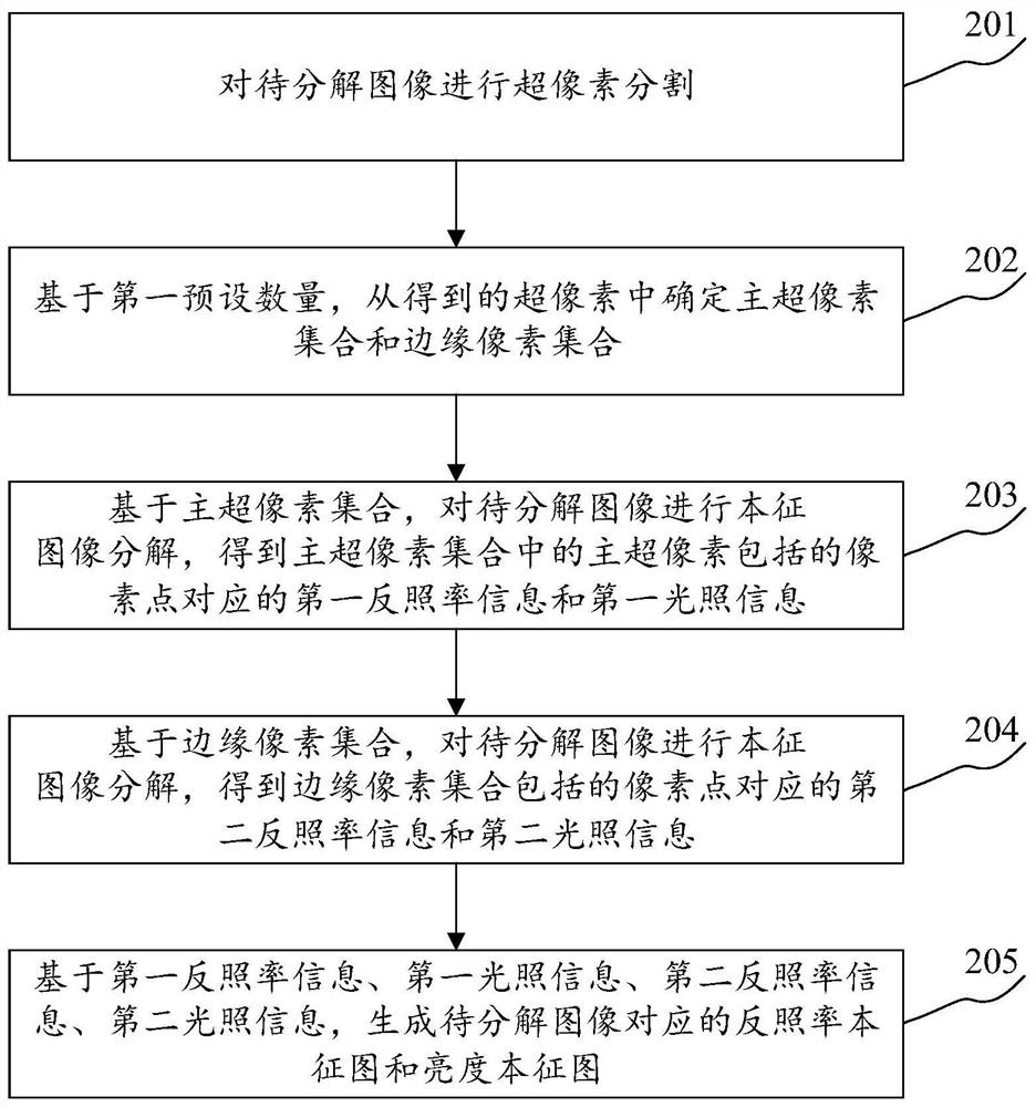 本征图像分解方法、装置、可读存储介质及电子设备