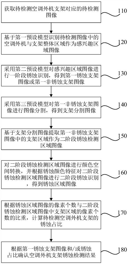 一种空调外机支架锈蚀检测方法、装置、设备及存储介质