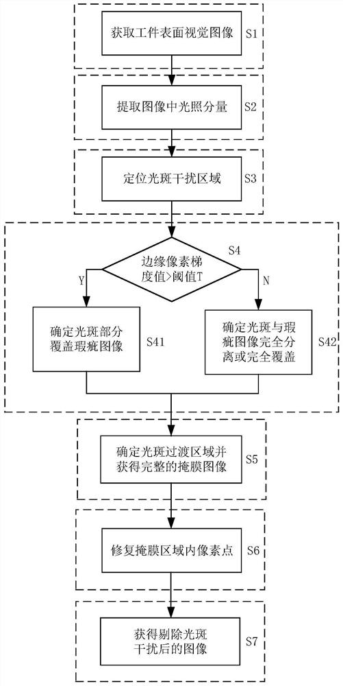 一种电镀工件表面瑕疵视觉检测中边缘反射光斑剔除方法