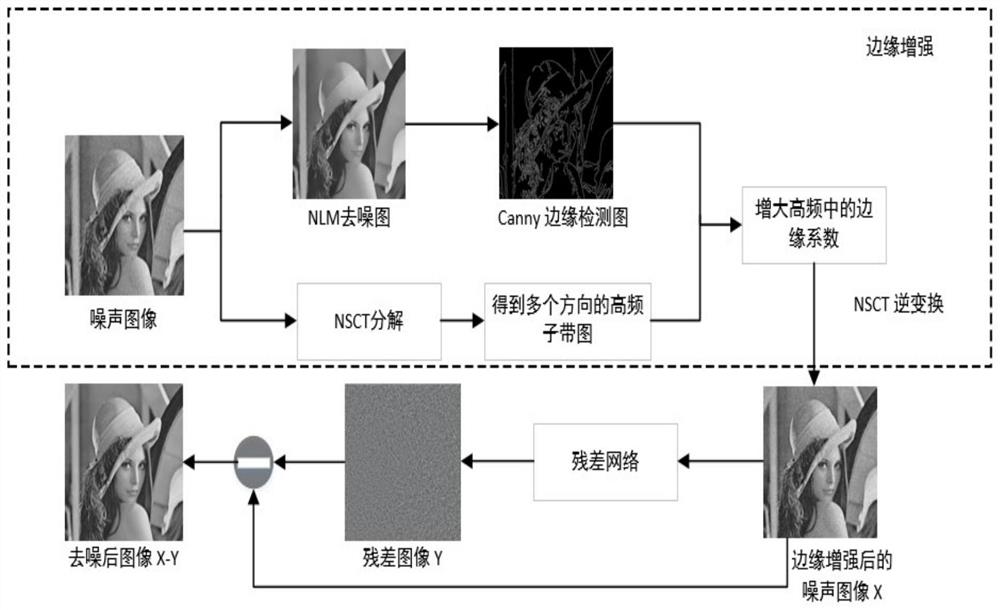 一种基于边缘增强和卷积神经网络的图像去噪方法