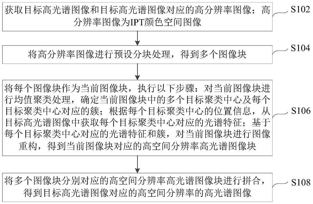 高光谱图像的空间分辨率增强方法、装置及电子设备