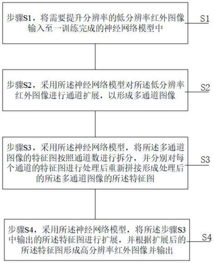 一种提升红外图像分辨率的方法