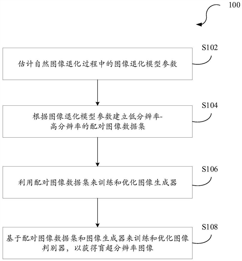 一种用于获取盲超分辨率图像的方法、设备及存储介质