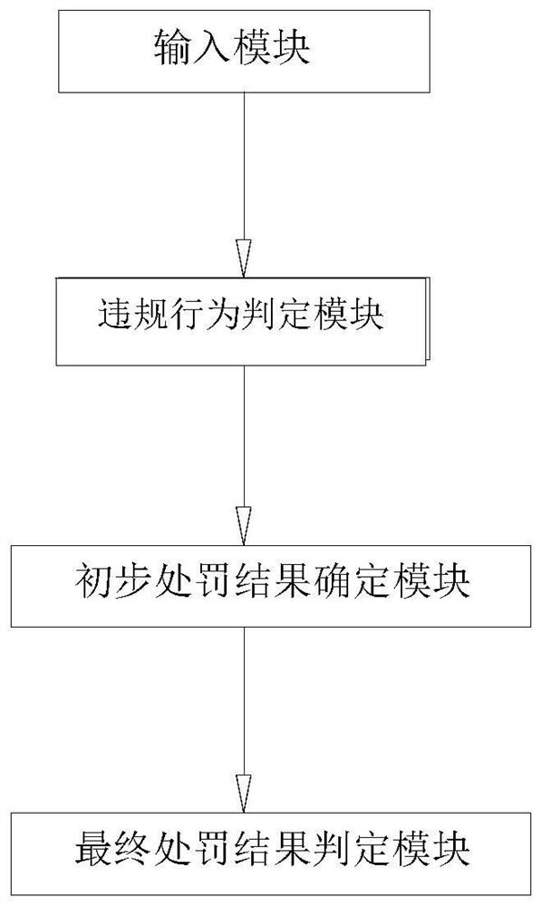 一种违规处罚自动裁量方法和系统