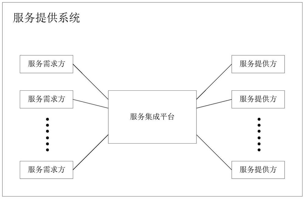 服务提供系统、方法和装置