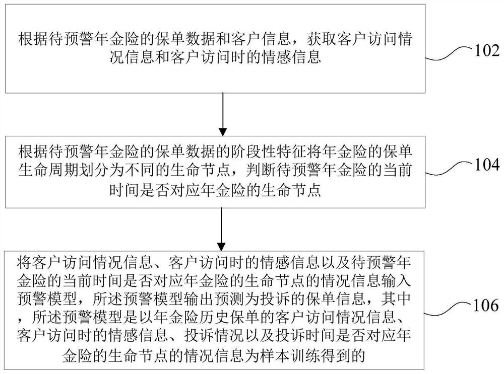 用于年金险的投诉预警方法、装置、计算机设备及介质