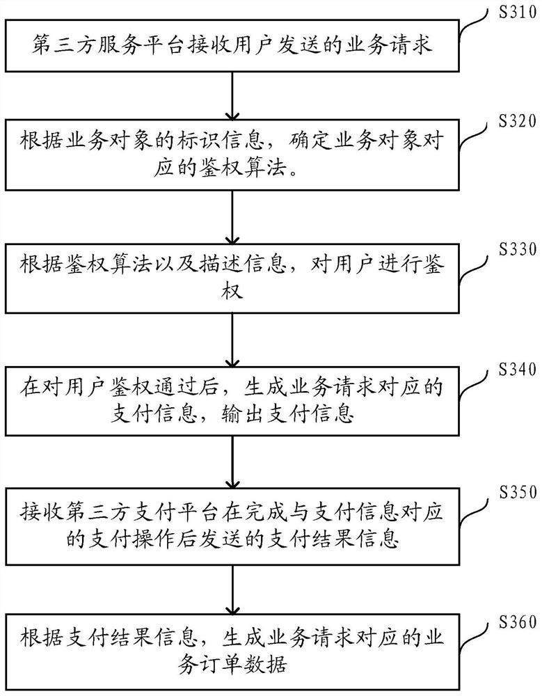 业务订单数据的生成方法及装置