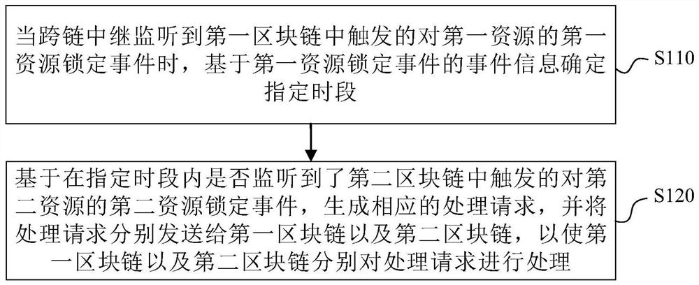 跨链交易的处理方法、装置、电子设备及可读存储介质