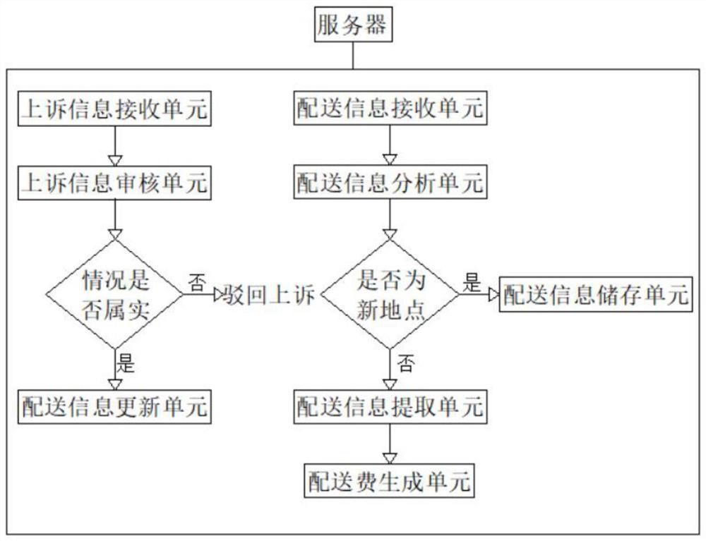 一种配送费用管理软件系统