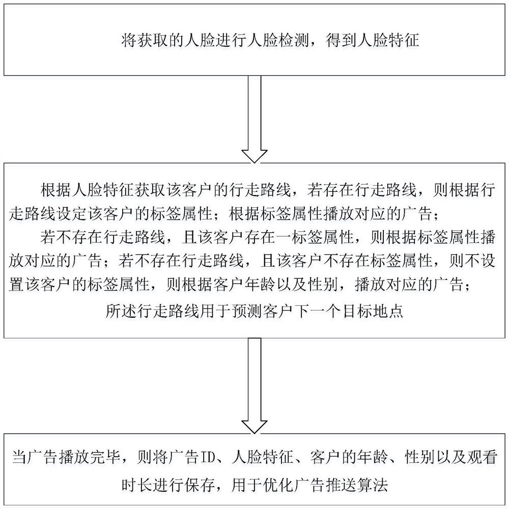 一种基于大数据分析的广告推送方法、装置、设备和介质