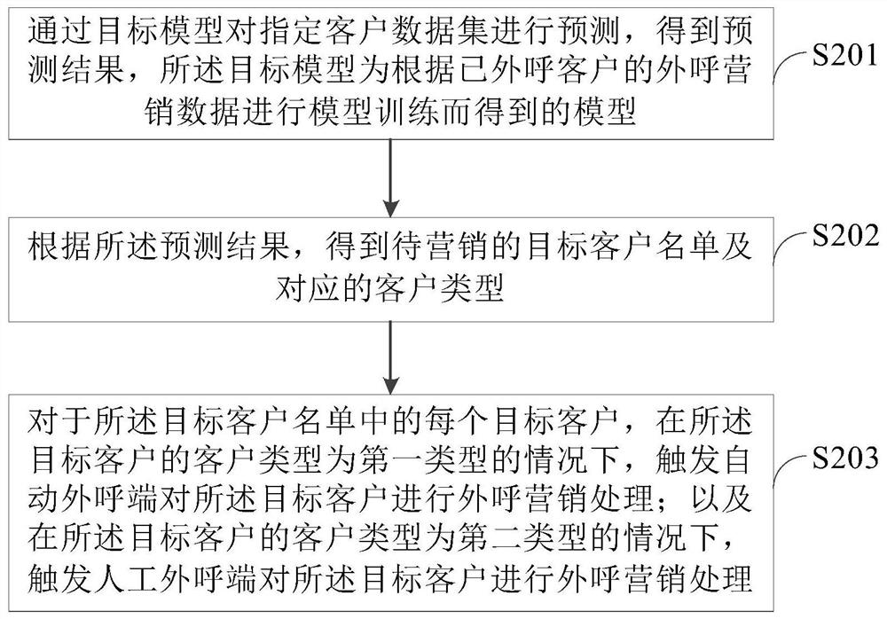 外呼营销流程的控制方法、装置及系统