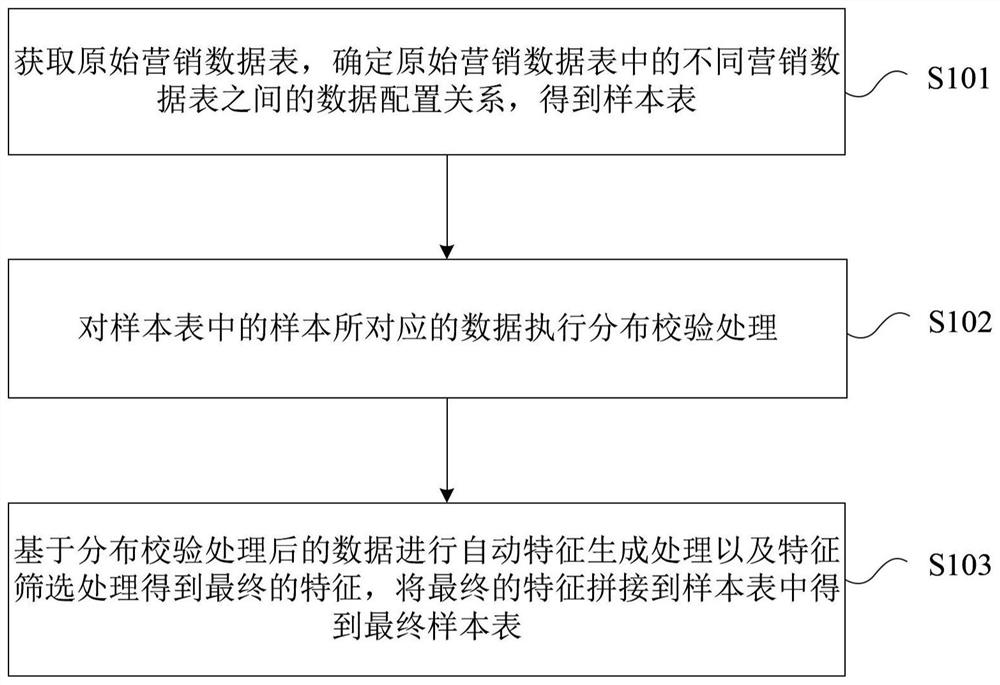 营销数据的处理方法及装置、营销模型的训练方法及装置