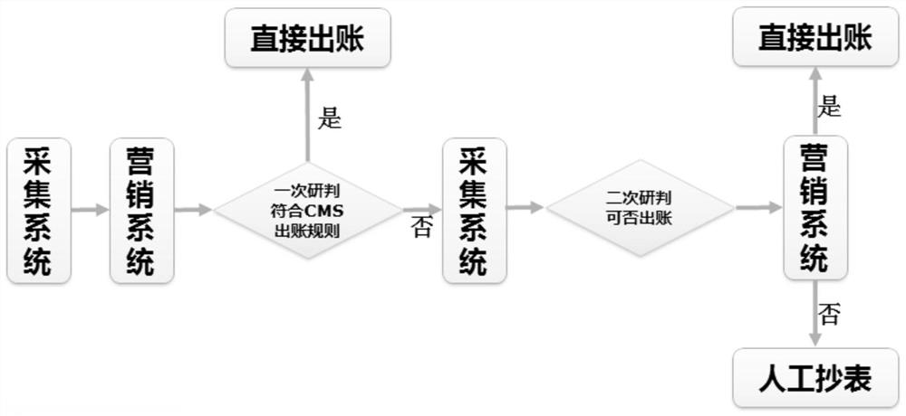 基于电费出账风险管控的用电信息采集数据二次研判方法