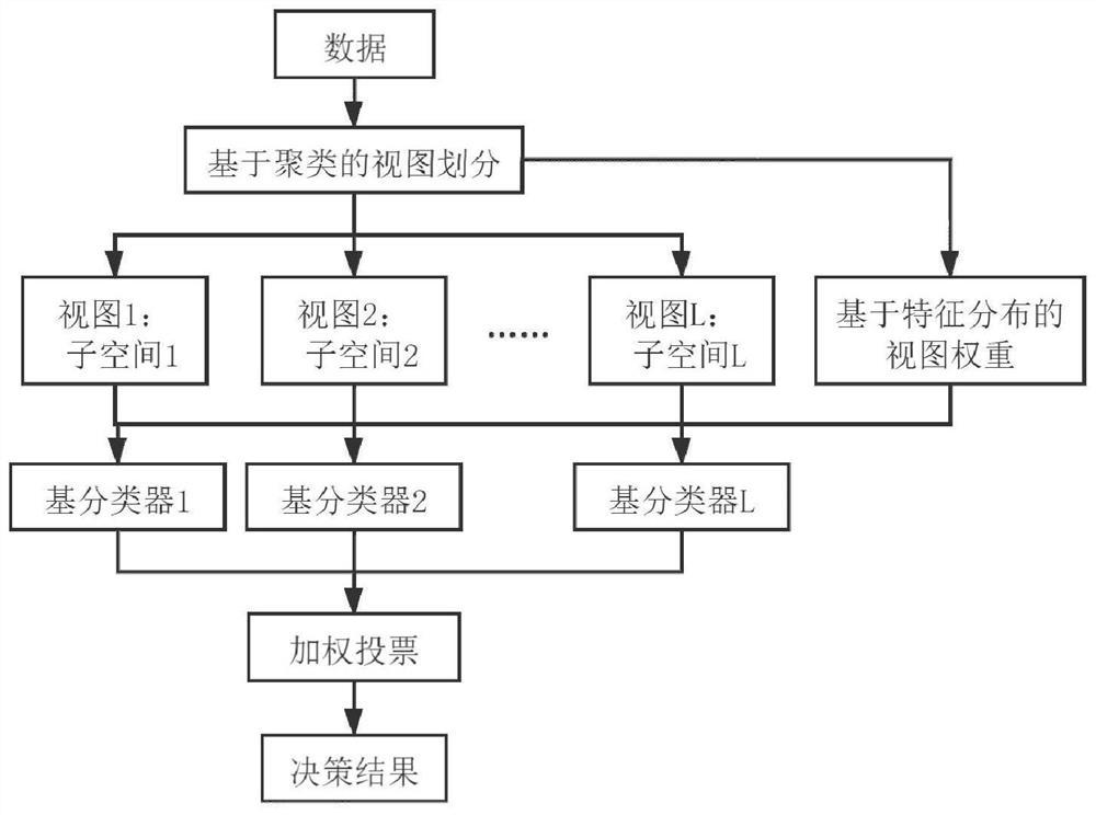 一种基于多视图集成学习的金融交易风险评估方法及设备