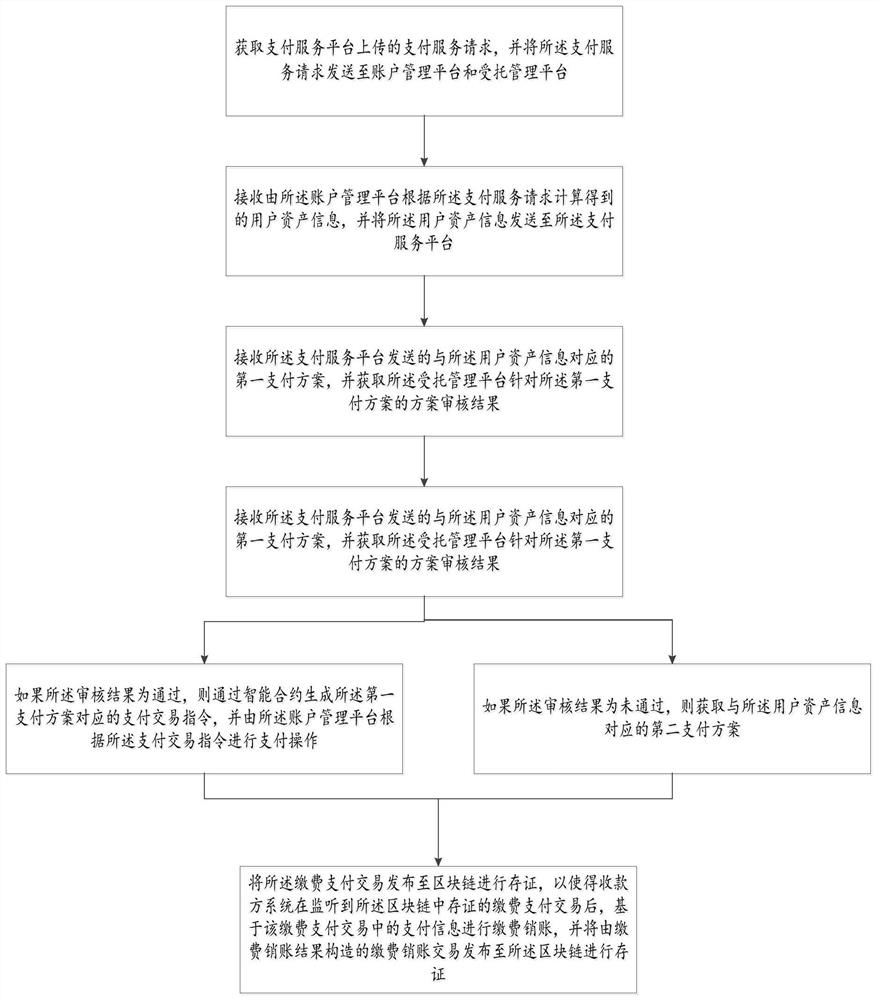 一种基于区块链的支付数据交易方法