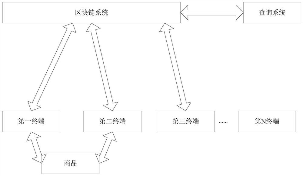 一种基于区块链的信息处理方法、区块链系统及终端