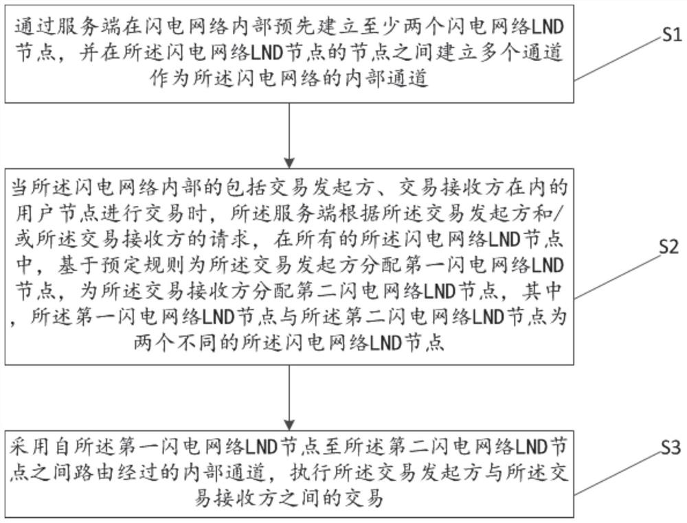 一种基于闪电网络的通道进行交易的方法及系统