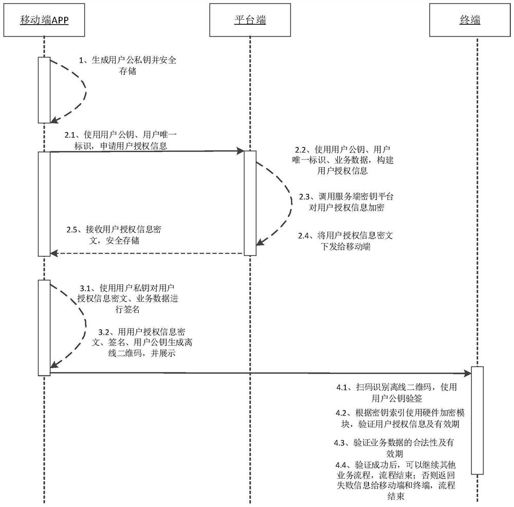 一种双离线交易方法及服务平台