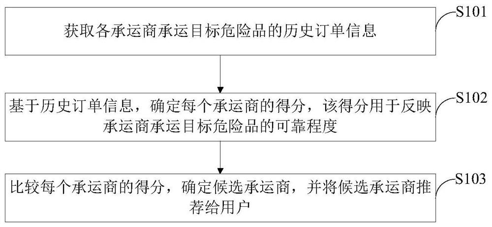 承运商推荐方法、装置、设备以及存储介质