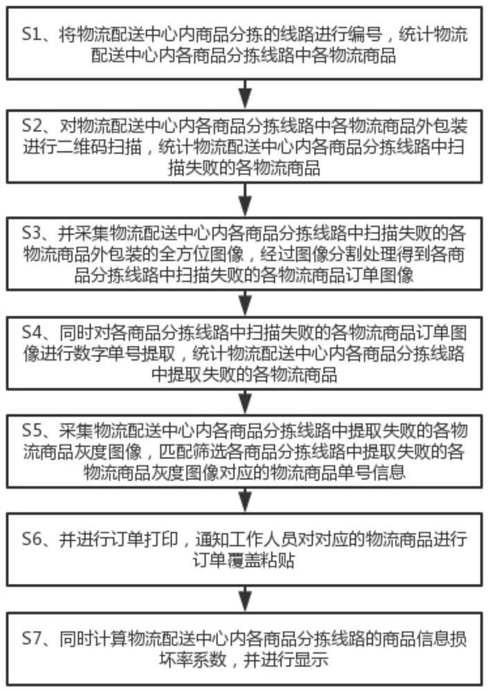 基于物联网和云计算的智慧物流配送中心商品单号信息获取分析管理方法