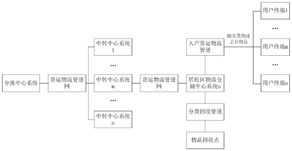 城市货运物流系统及方法