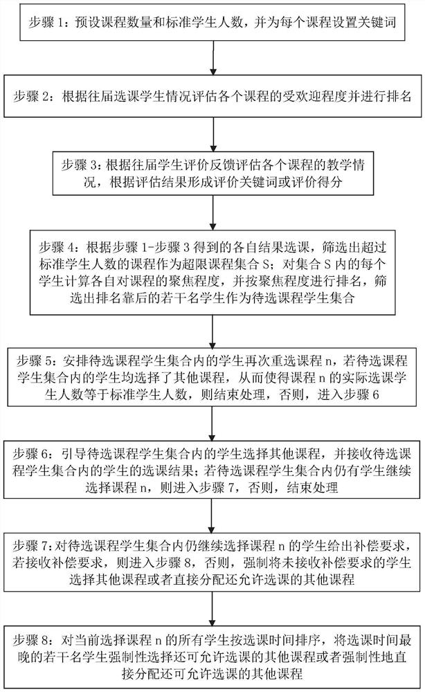 一种基于学生自身特性的选课方法及处理终端