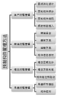 一种基于BIM-RFID的预制构件管理方法