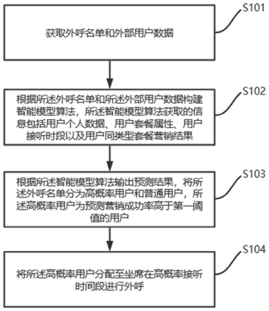 基于大数据的外呼方法、电子装置及计算机可读存储介质