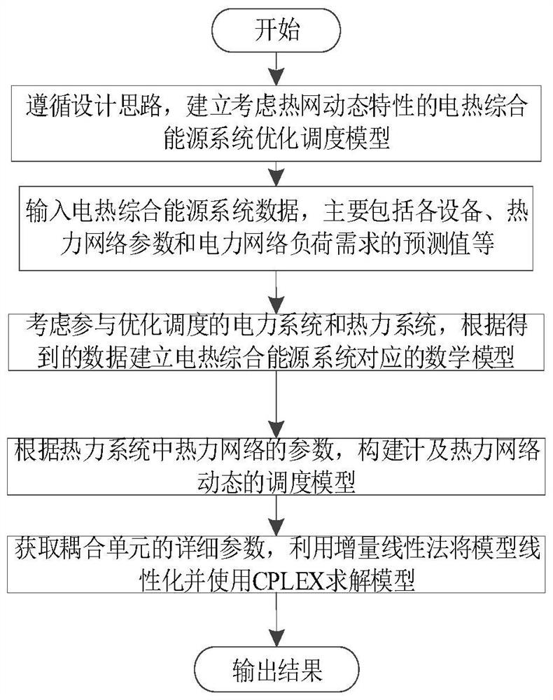 一种考虑热网动态特性的综合能源系统优化调度方法