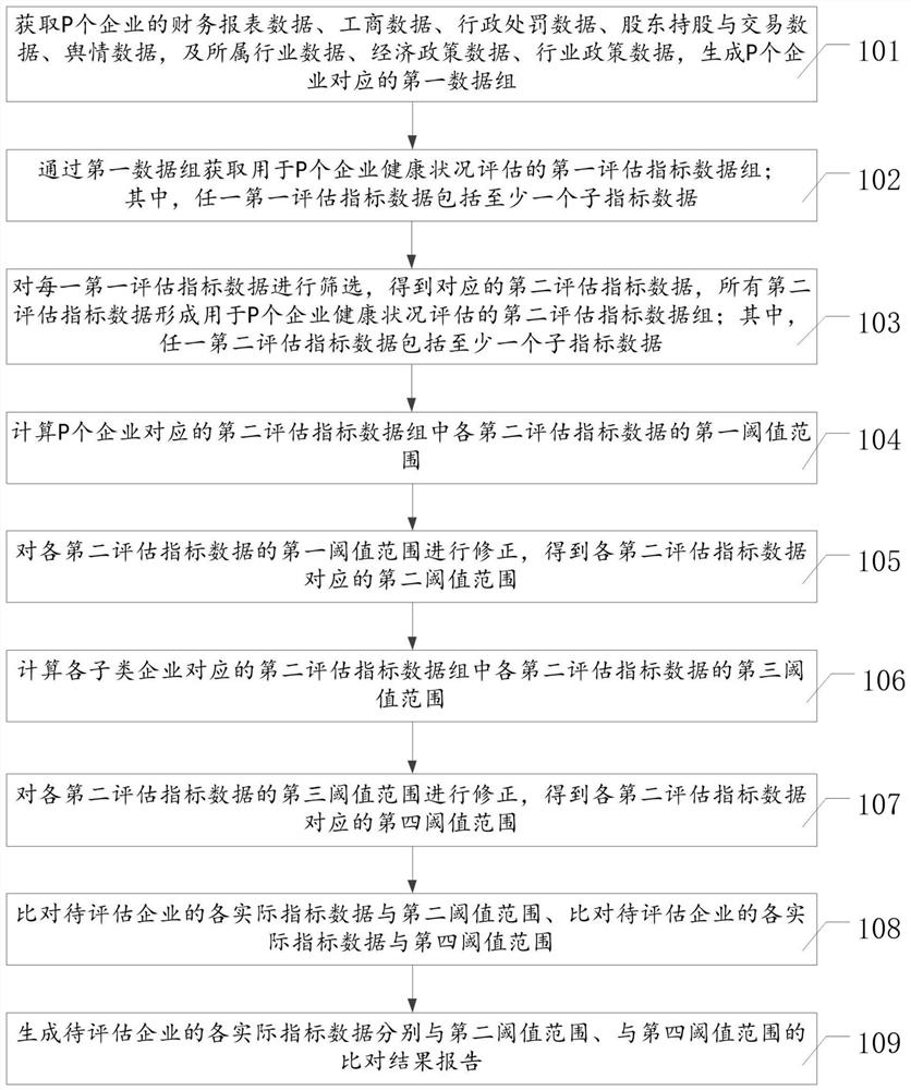 企业健康状况的检测方法及检测系统