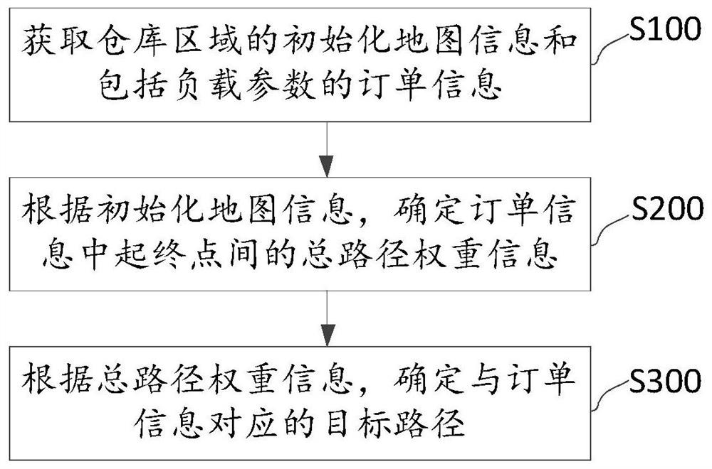 物流路径规划方法、装置、设备和计算机可读存储介质