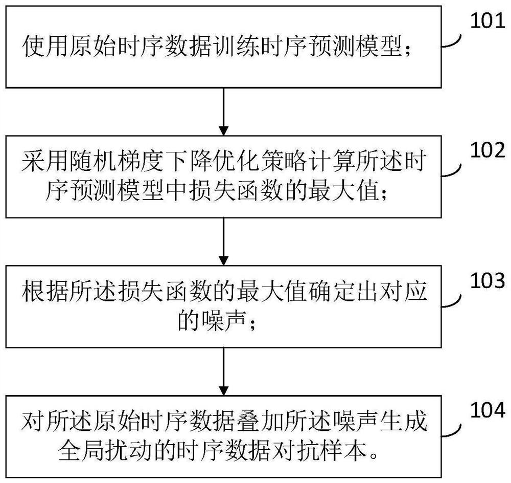 时序数据对抗样本生成方法、系统、电子设备及存储介质