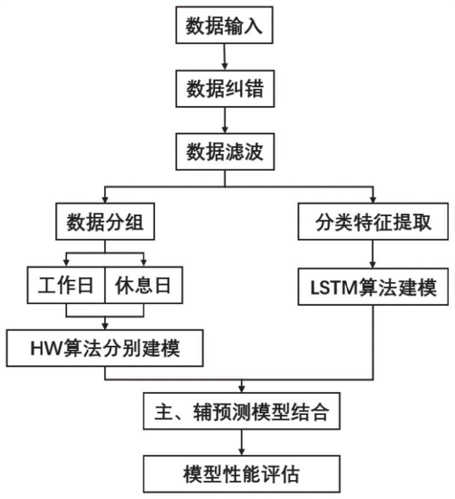 考虑商业建筑用能行为的日前负荷预测方法及系统