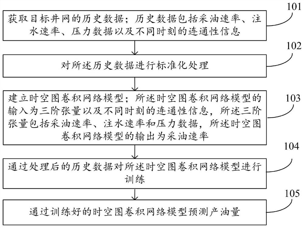 一种基于改进的时空图卷积网络产油量预测方法及系统