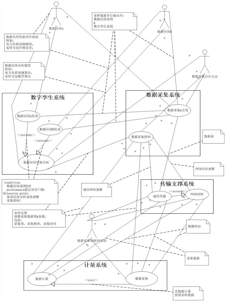 一种基于数字孪生的统一数据计量采集系统