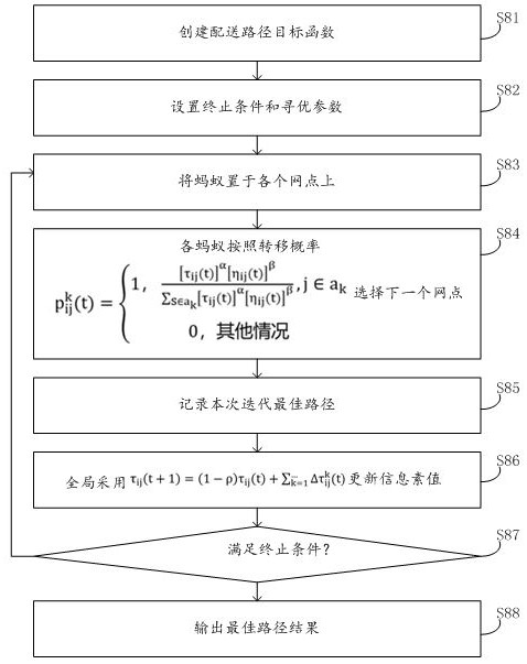 一种物流配送路径规划方法及装置