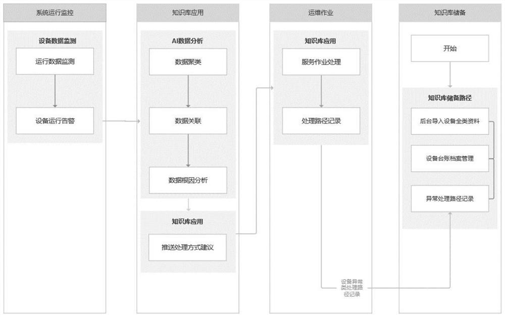 一种中央空调设备AI维修知识库应用方法