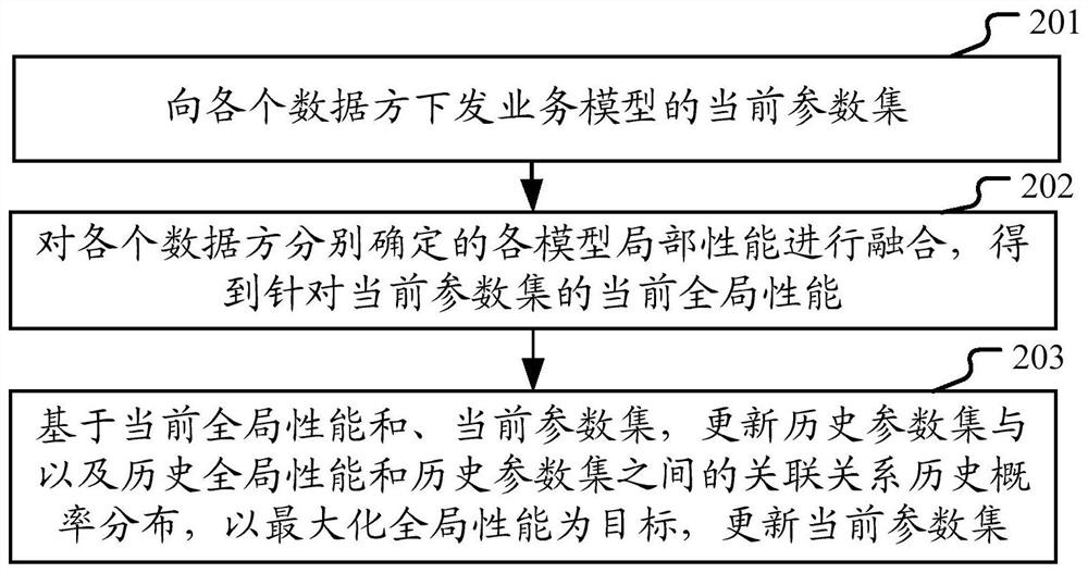 优化业务模型的方法及装置