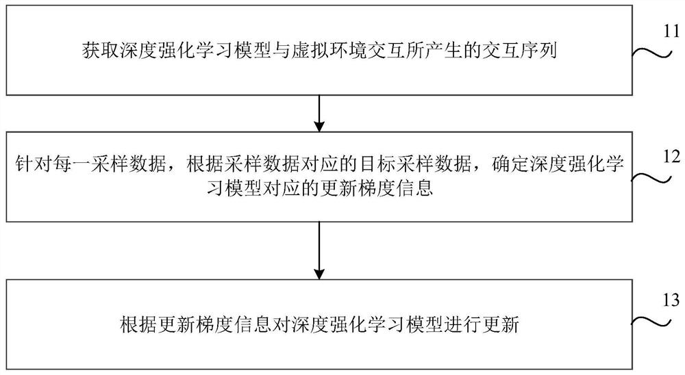 深度强化学习模型的更新方法、装置、框架、介质及设备