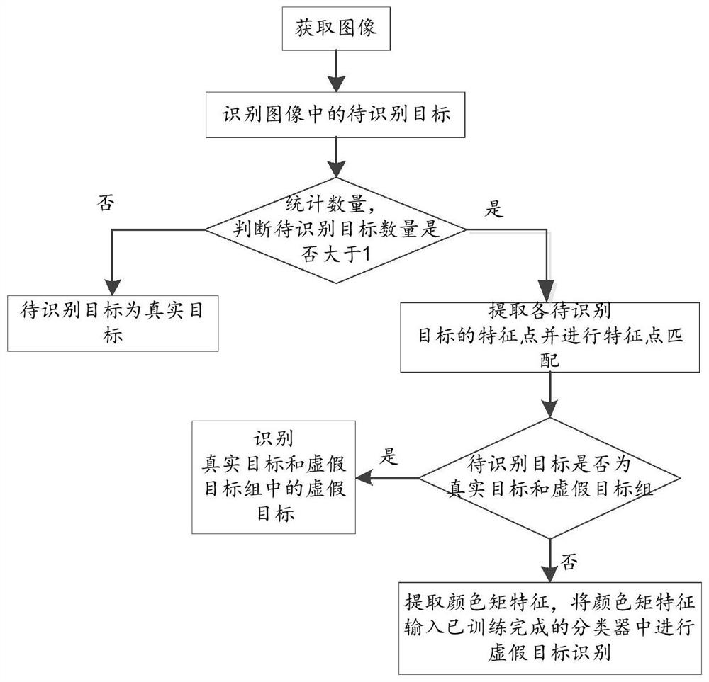 一种虚假目标识别方法、装置及计算机设备