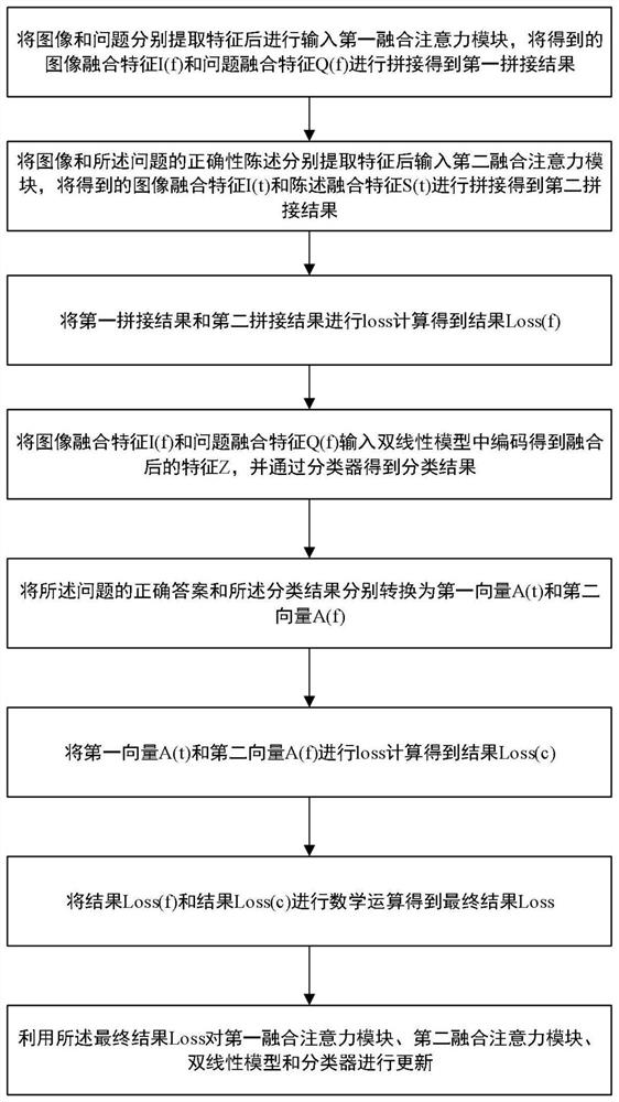 一种图像内容理解与视觉问答VQA方法、存储介质和终端